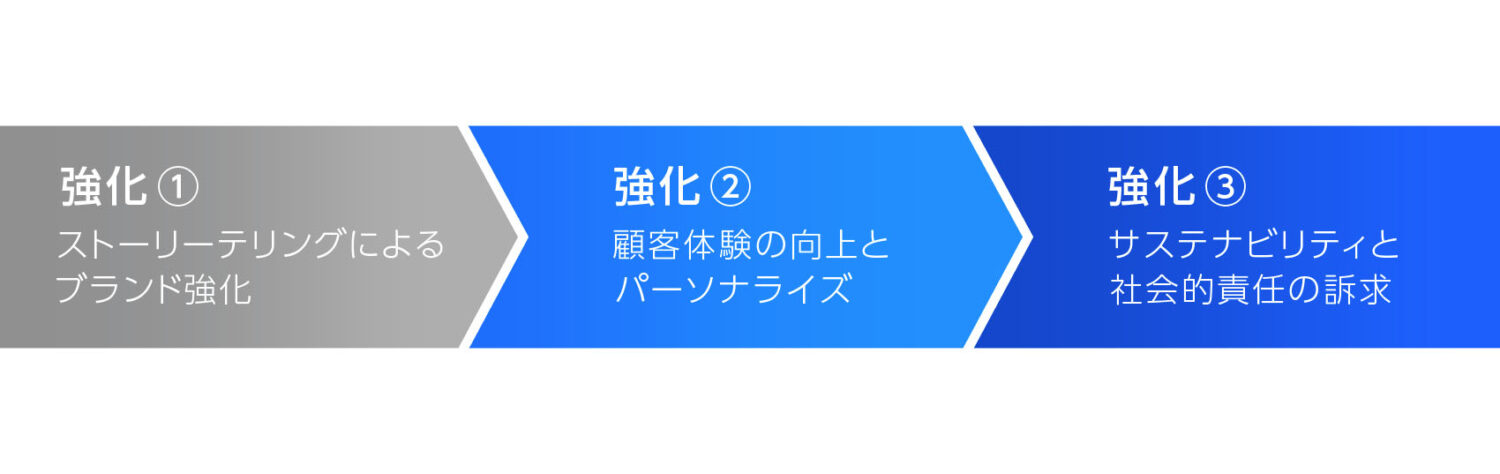差別化を強化する具体的な手法