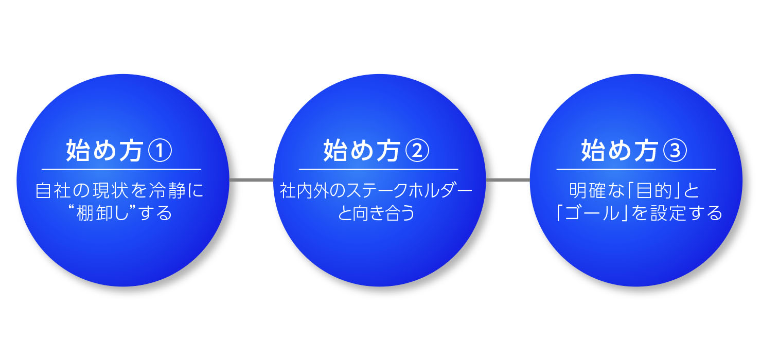 リブランディングの始め方