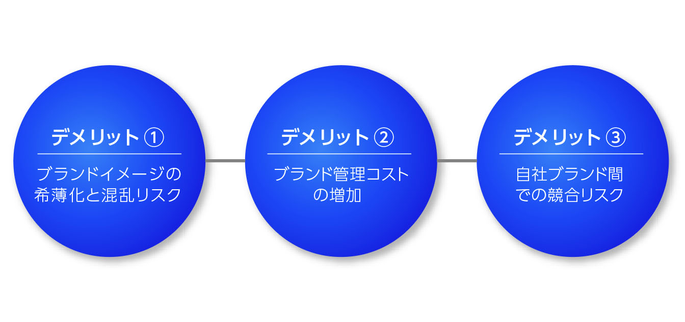 サブブランド戦略3つのデメリット