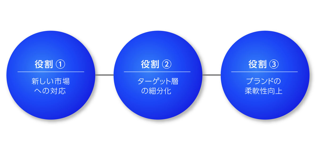 サブブランドの役割