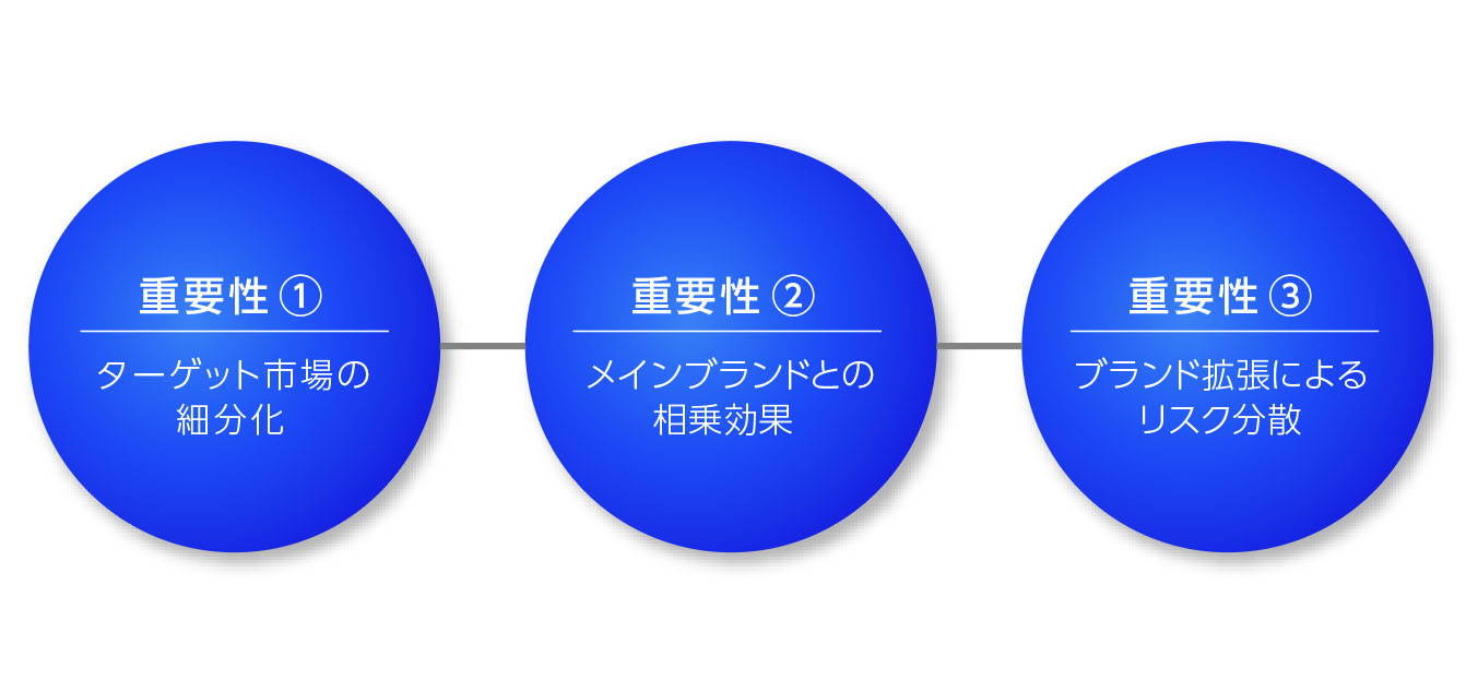 サブブランド戦略の重要性