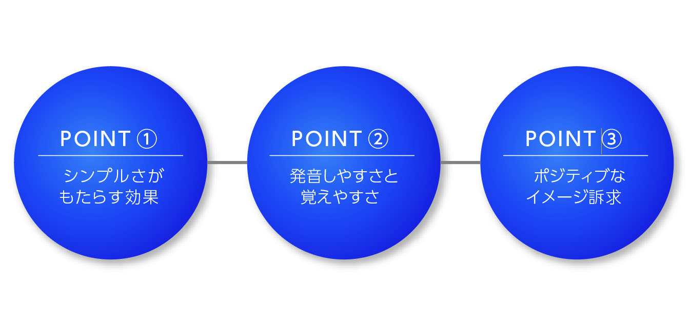成功する会社名の3つのポイント