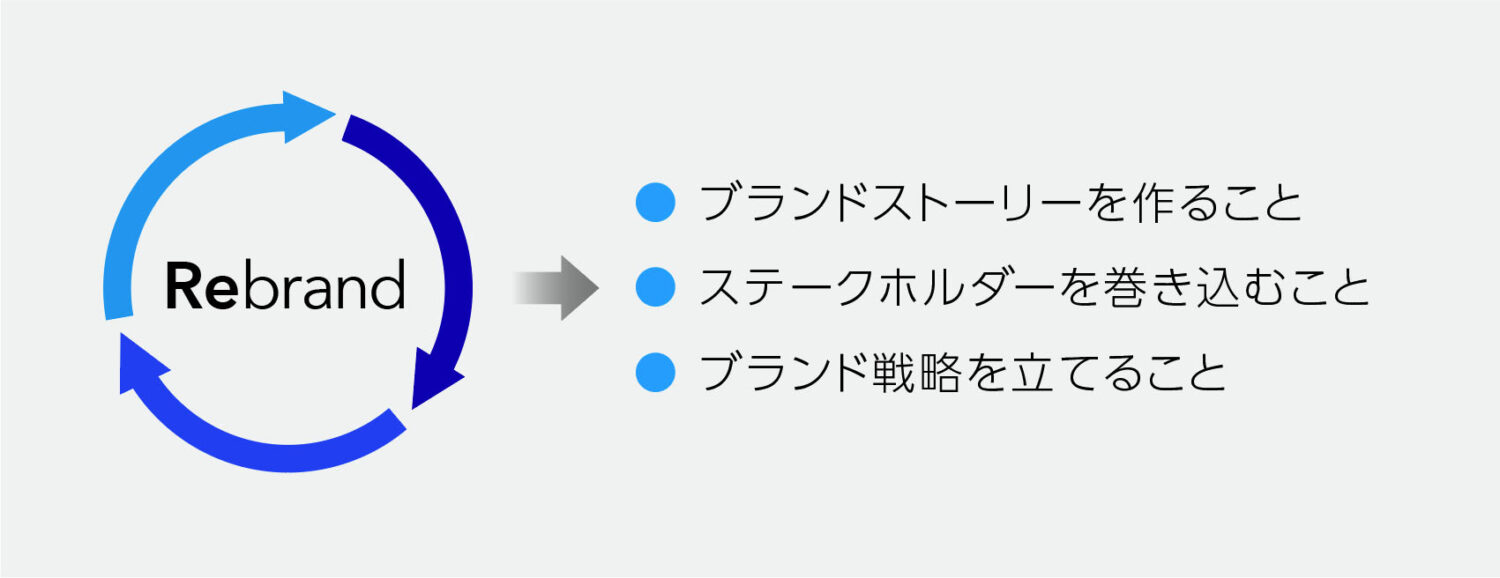 リブランディング成功のポイントとは