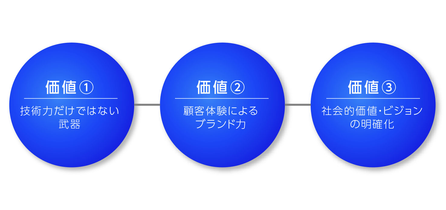 テクノロジーブランドに求められる3つの価値