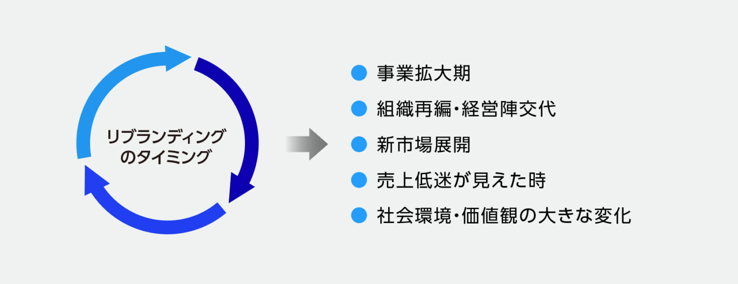 いつやるべき?リブランディングのタイミング
