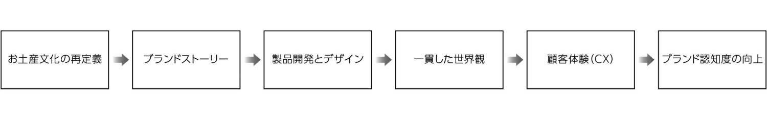 ツジセイのリブランディング成功の構造