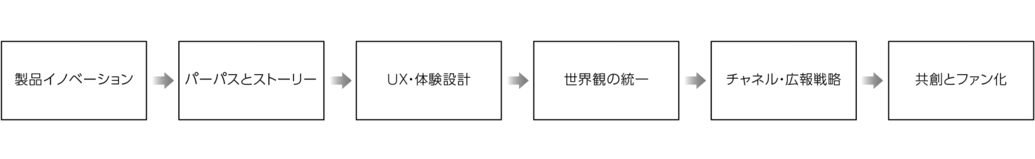 バーミキュラのリブランディング成功の構造