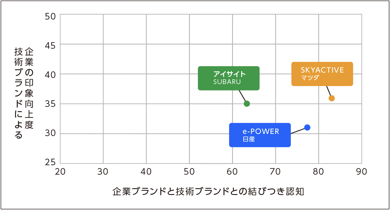 技術ブランドによる企業の印象向上度
