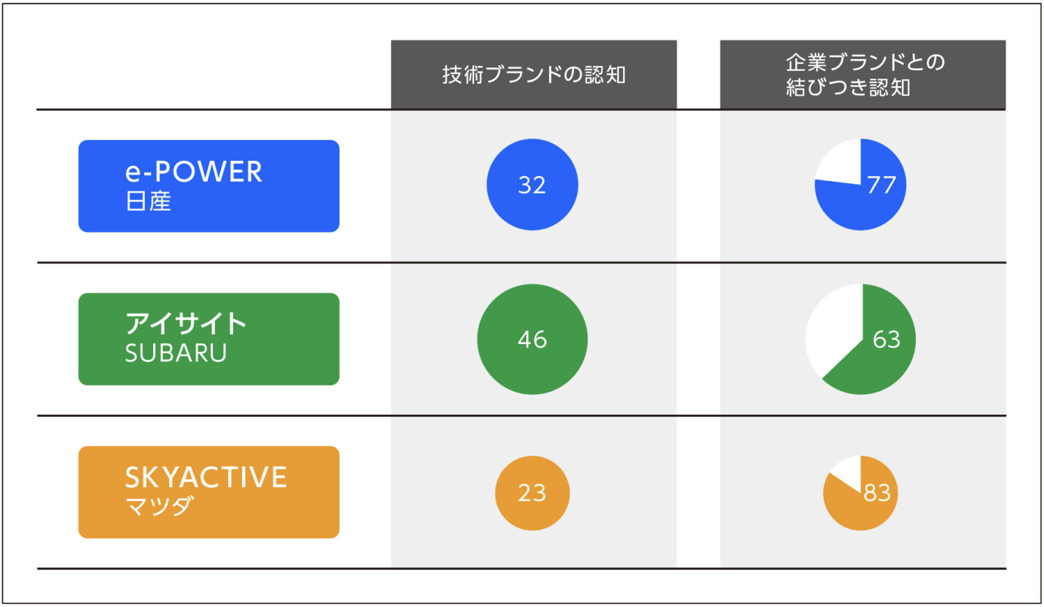 技術ブランドの認知と企業ブランドの結びつき