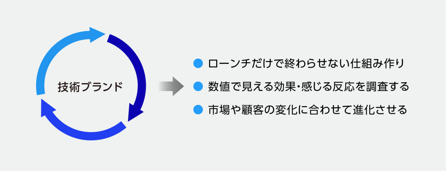 技術ブランドを機能させるための運用方法