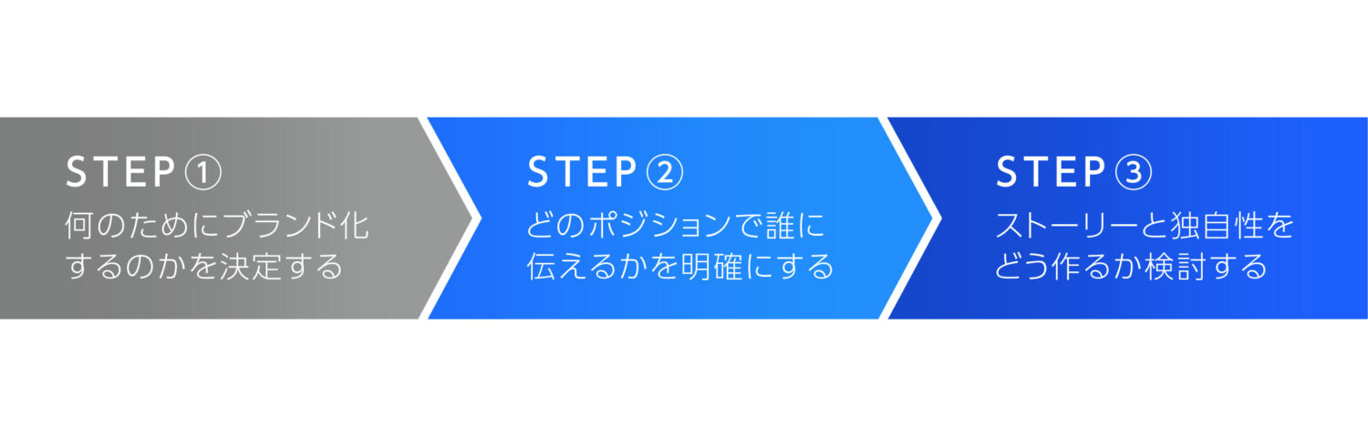 技術をブランド化するためのステップ