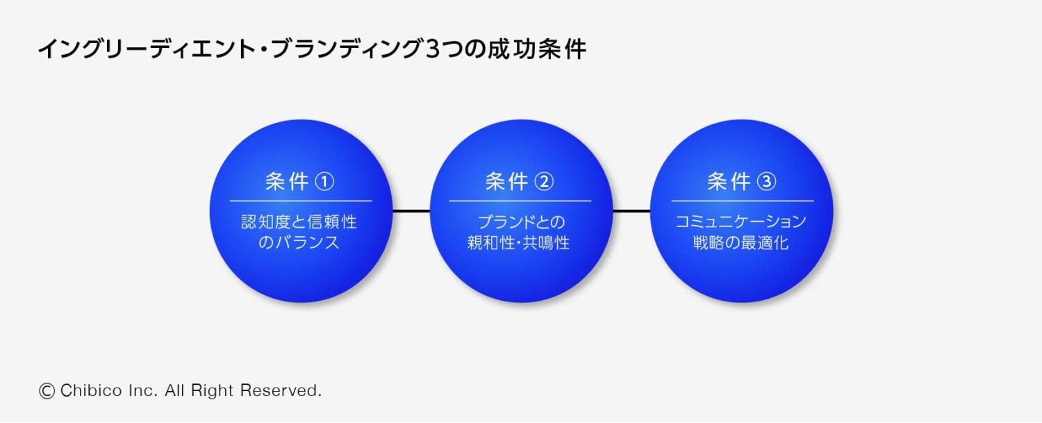 イングリーディエント・ブランディング3つの成功条件