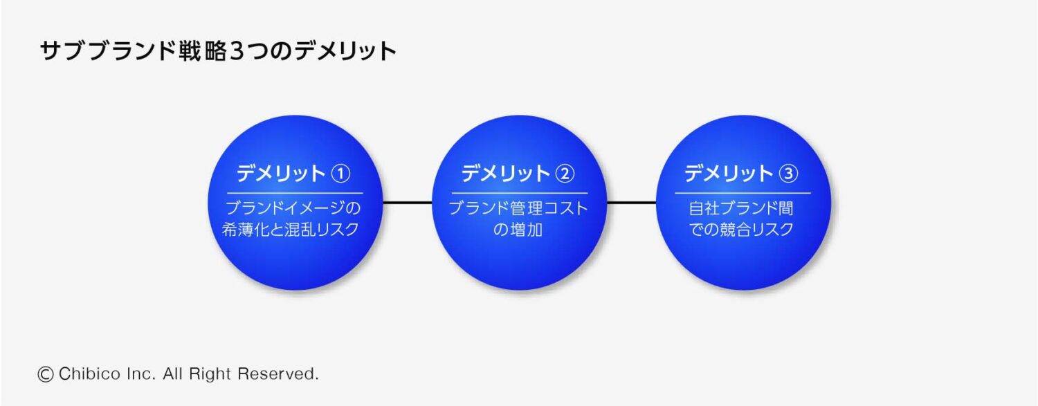 サブブランド戦略3つのデメリット