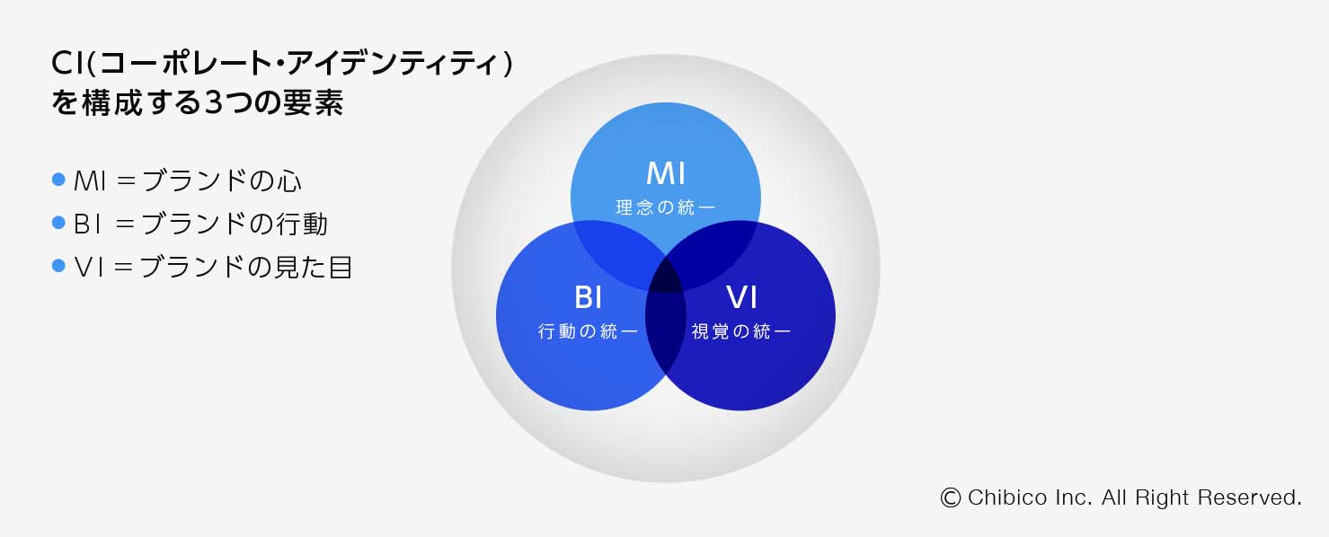 CI(コーポレート・アイデンティティ)を構成する3つの要素