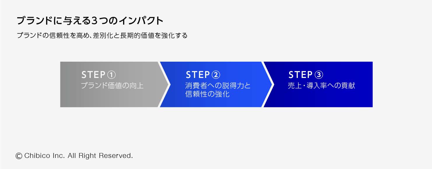 ブランドに与える3つのインパクト