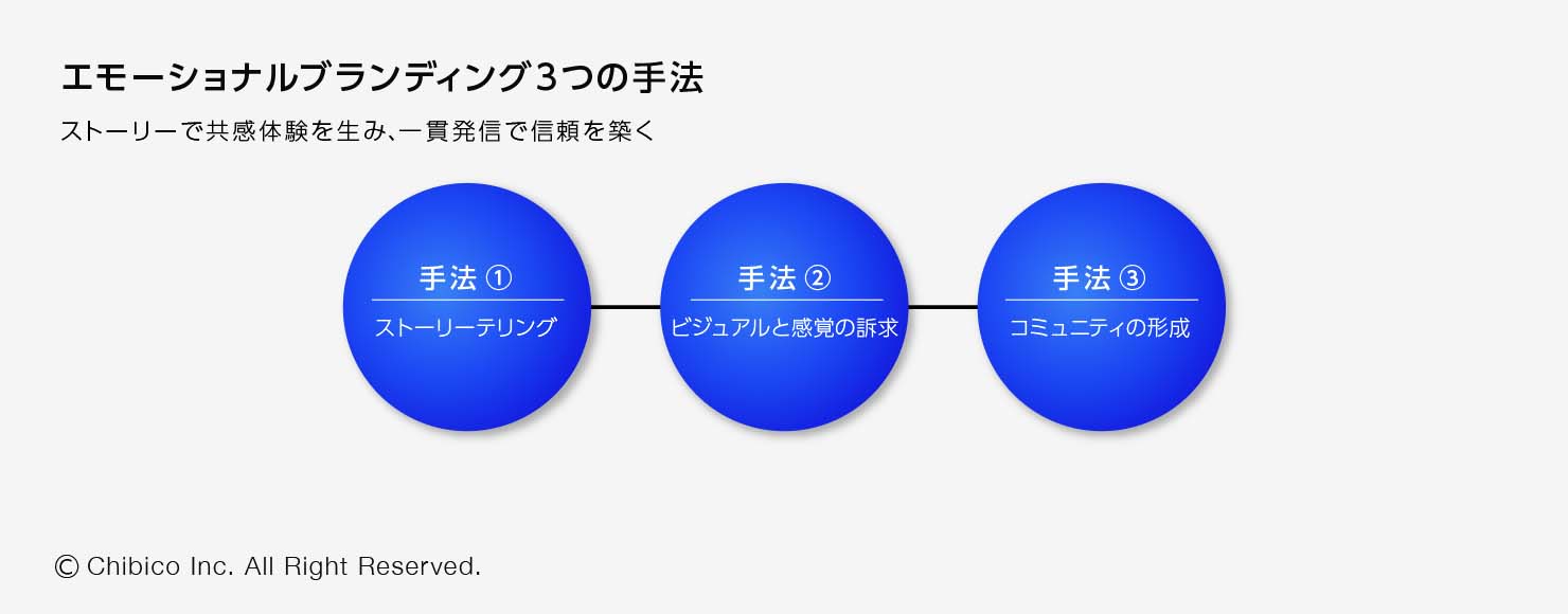 エモーショナルブランディング3つの手法