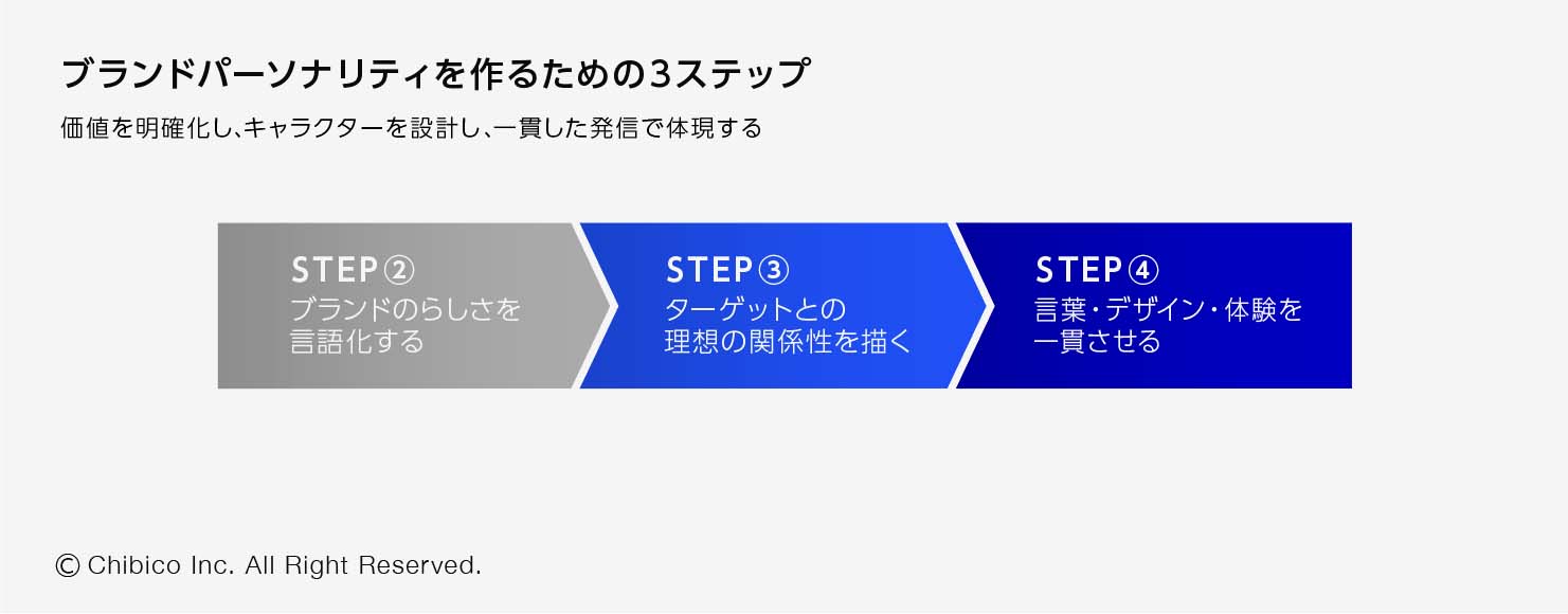 ブランドパーソナリティを作るための3ステップ