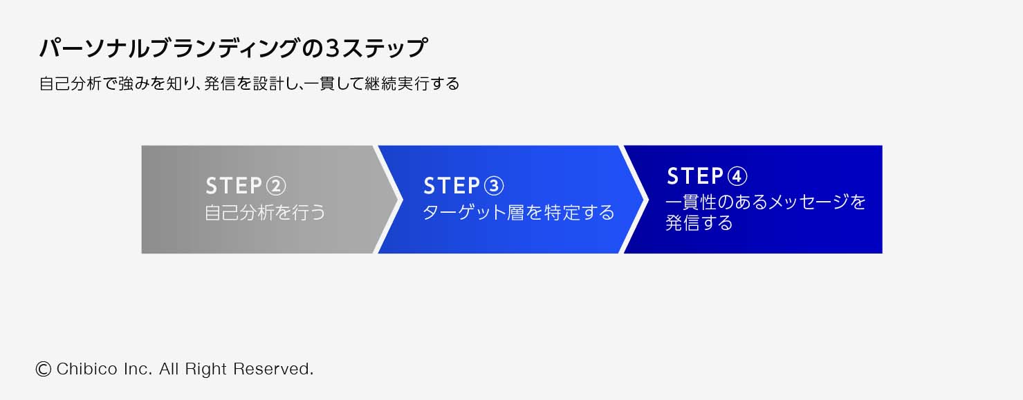 パーソナルブランディングの3ステップ