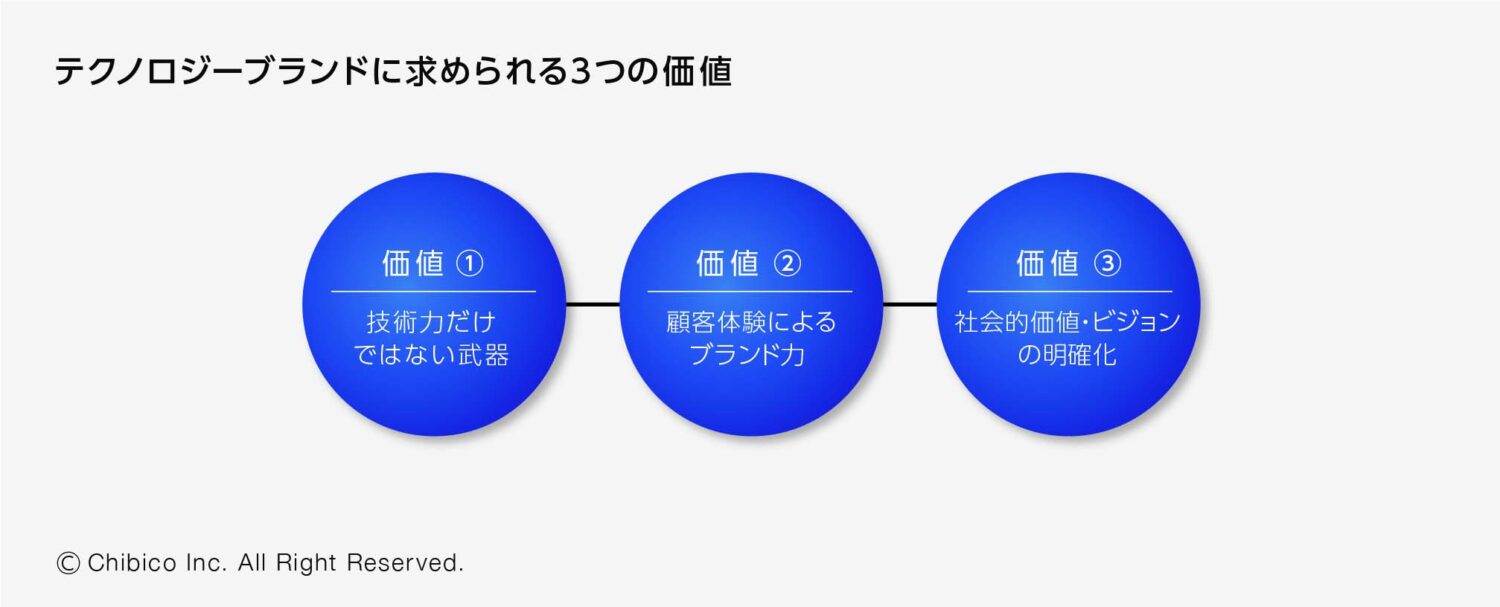  テクノロジーブランドに求められる3つの価値