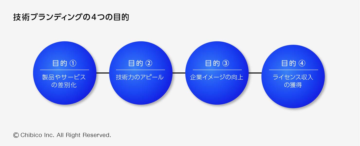 技術ブランディングの4つの目的