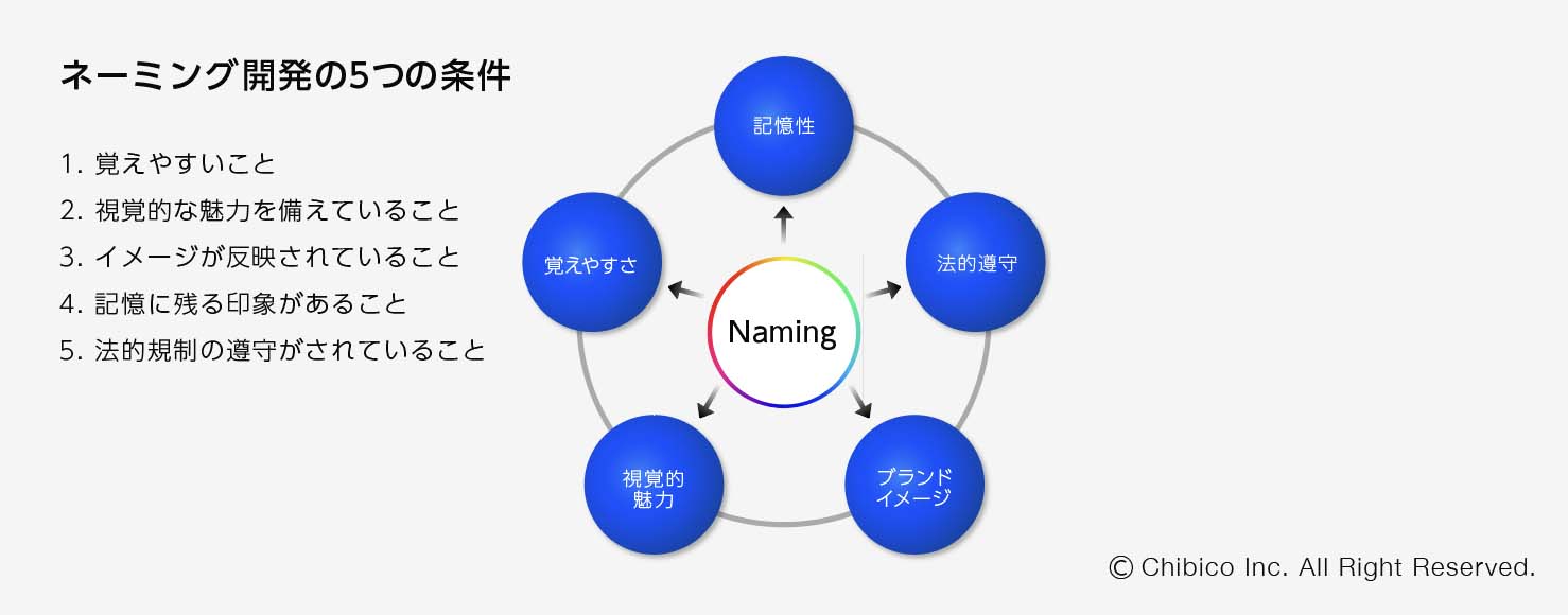 ネーミング開発の5つの条件