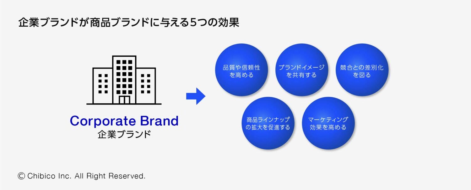 企業ブランドが商品ブランドに与える5つの効果