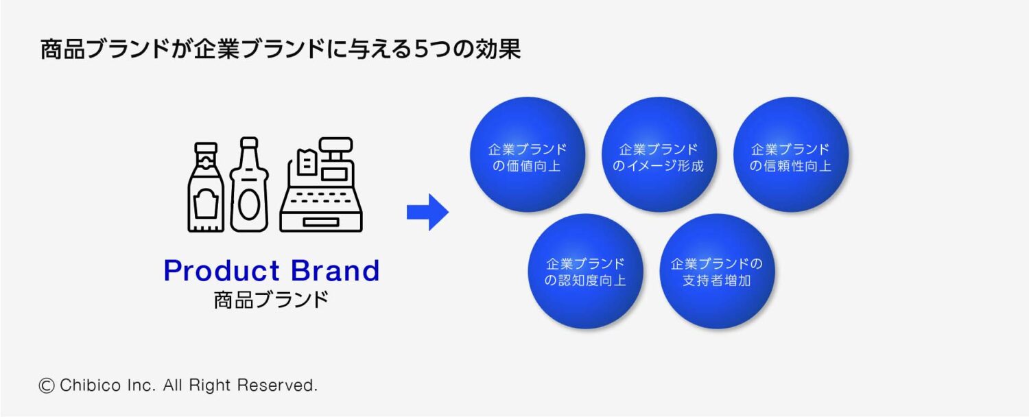 商品ブランドが企業ブランドに与える5つの効果