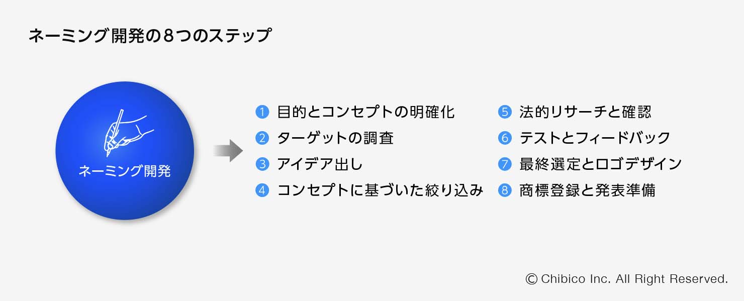 ネーミング開発の8つのステップ