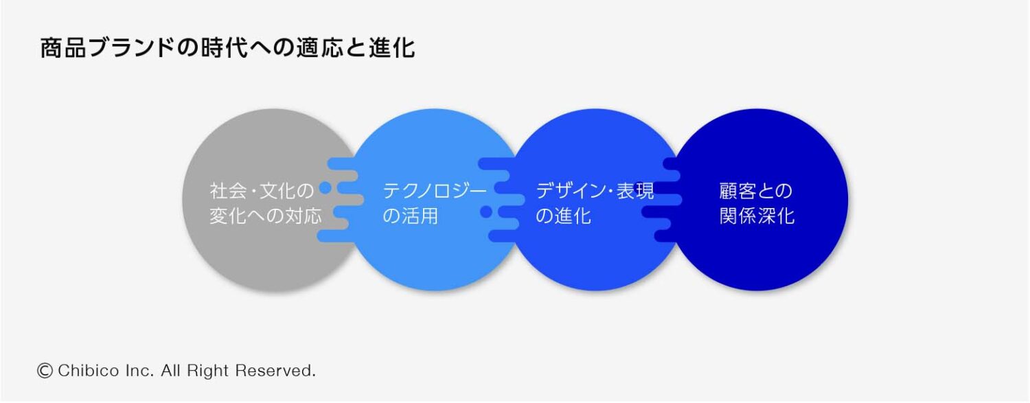 adapting_and_evolving_product_brands_to_times