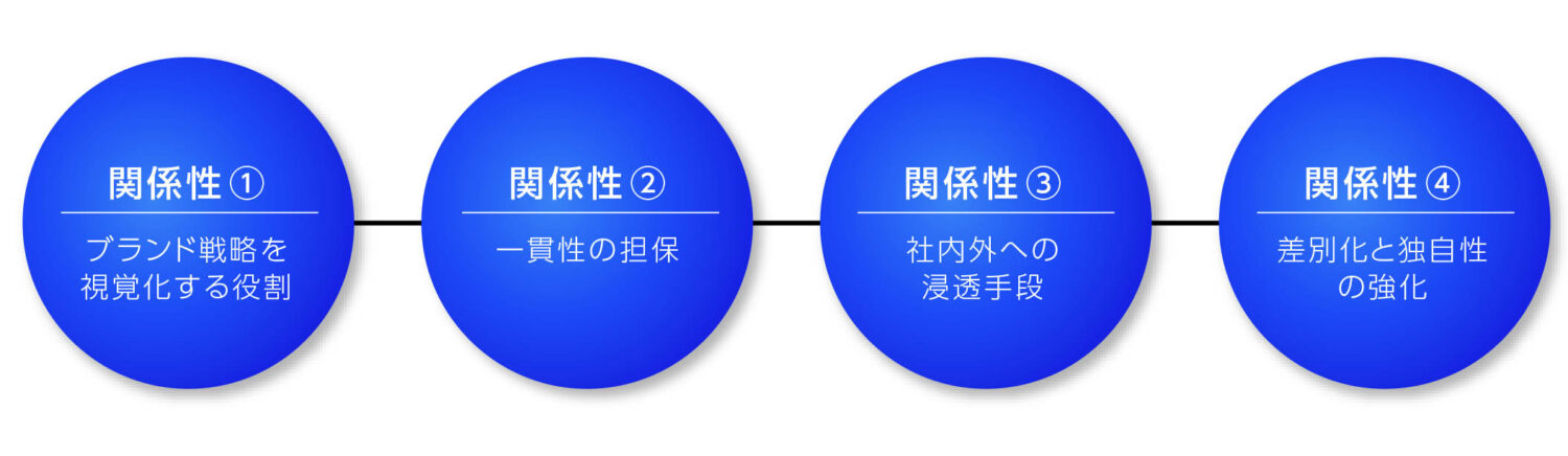 ブランド戦略とデザインの関係性