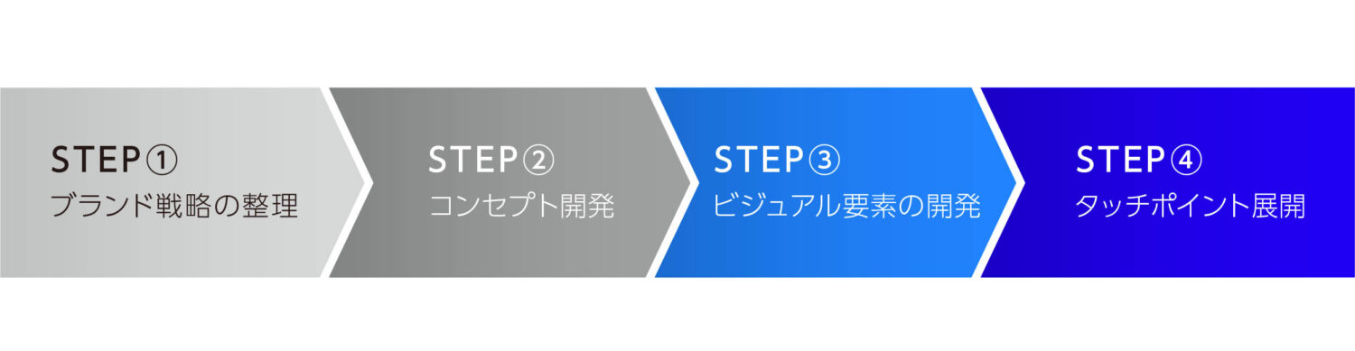 ブランド戦略をデザインするステップ