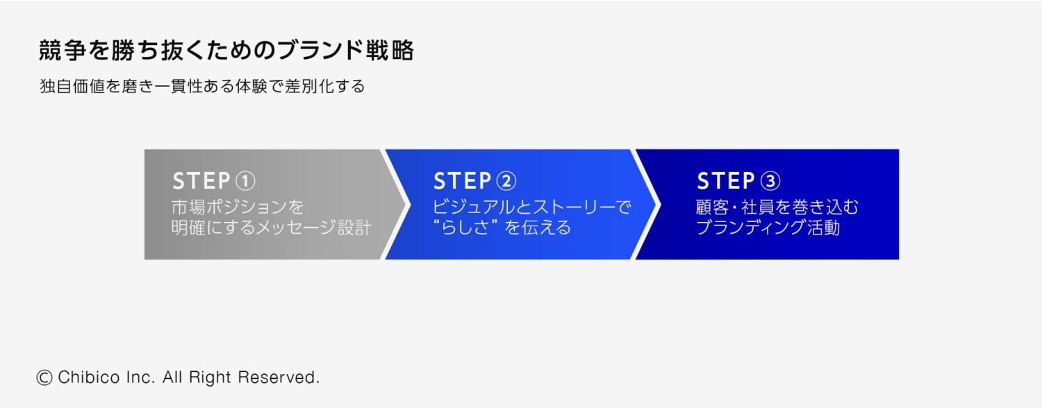 競争を勝ち抜くためのブランド戦略