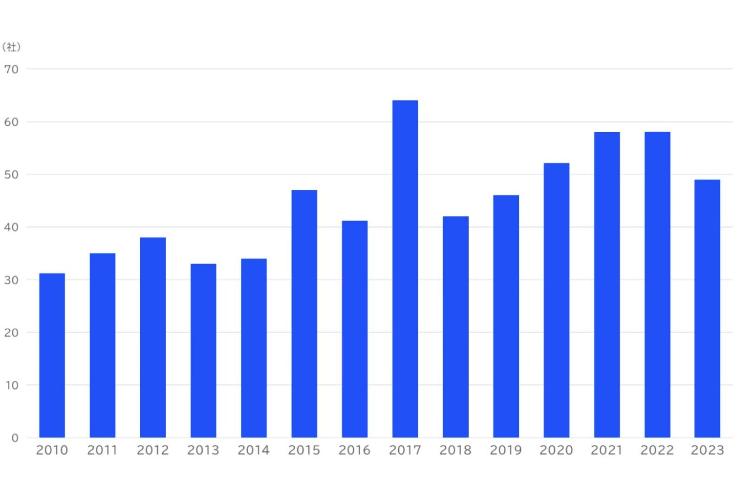 会社名変更件数の推移