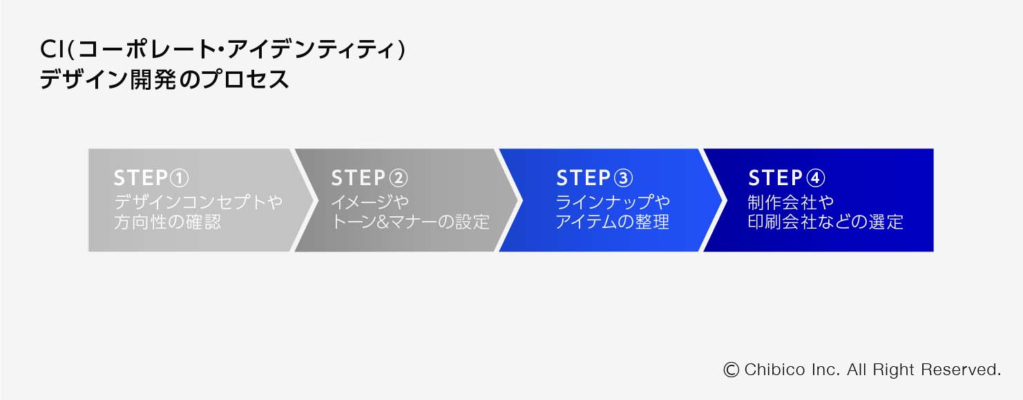【値下げ済】コーポレート・アイデンティティ戦略 : デザインが企業経営を変える コーポレート・アイデンティティ戦略: デザインが企業経営を