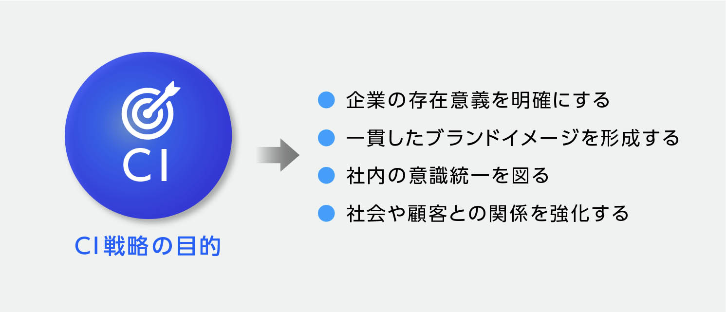 CI(コーポレート・アイデンティティ)戦略の目的