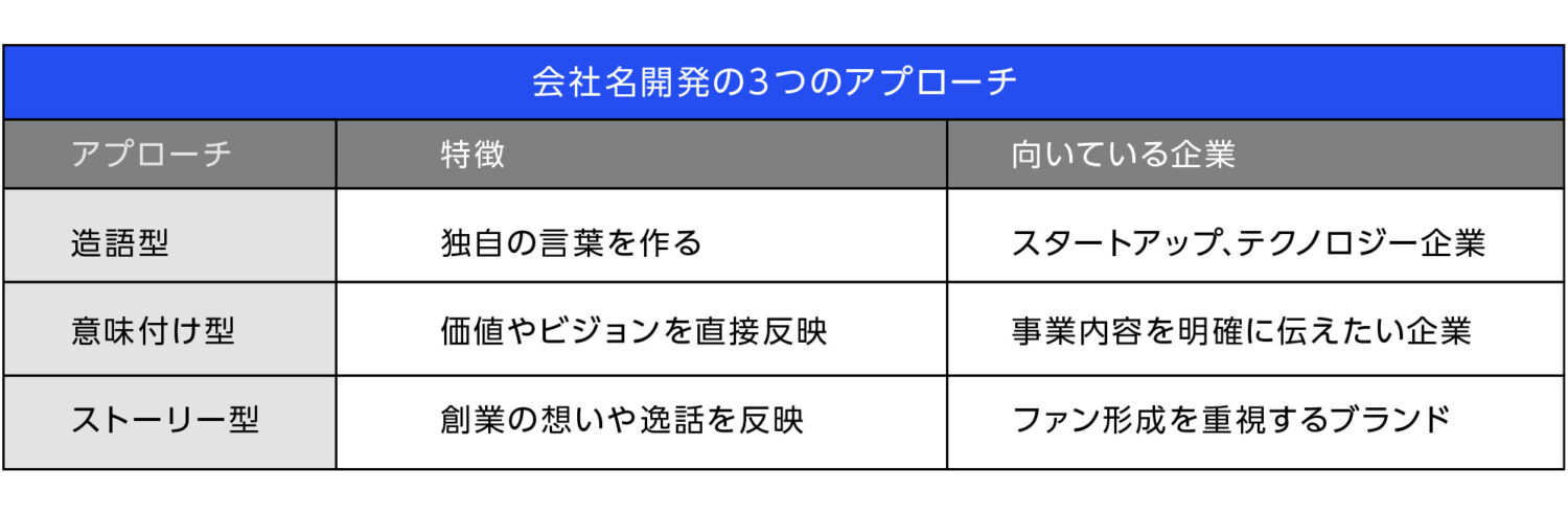 会社名開発の3つのアプローチ