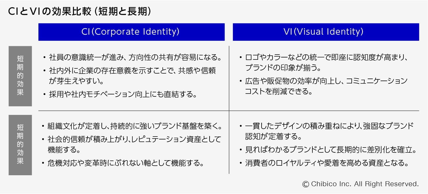 CIとVIの効果比較(短期と長期)