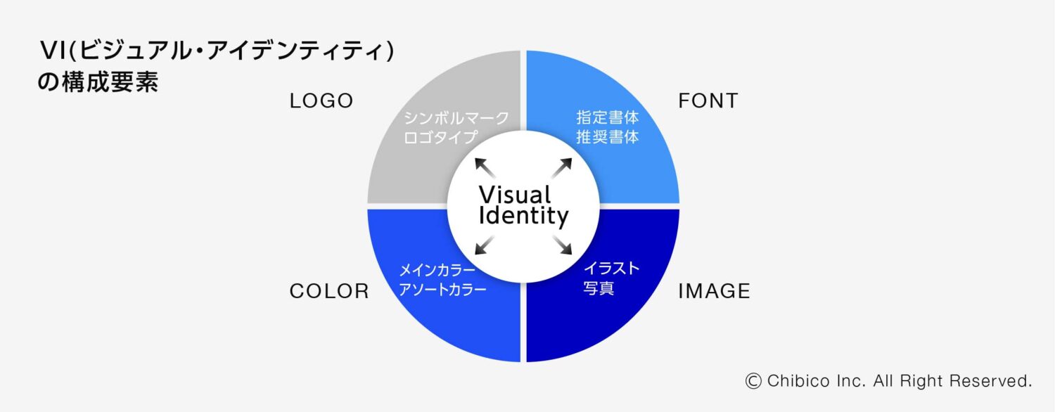 VI(ビジュアル・アイデンティティ)の構成要素