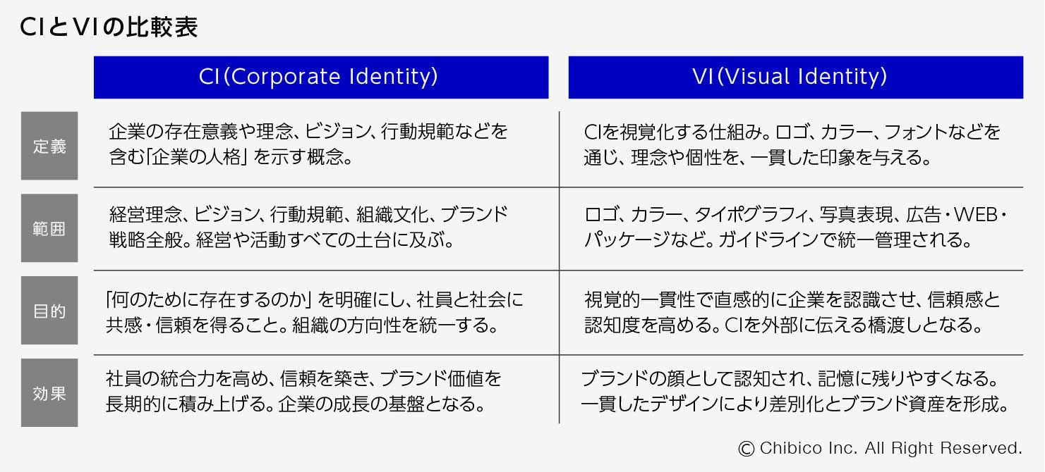 CIとVIの違い