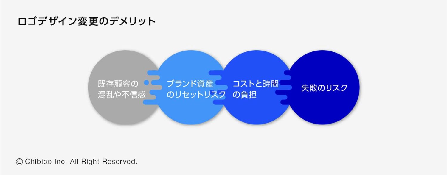 ロゴデザイン変更のデメリット