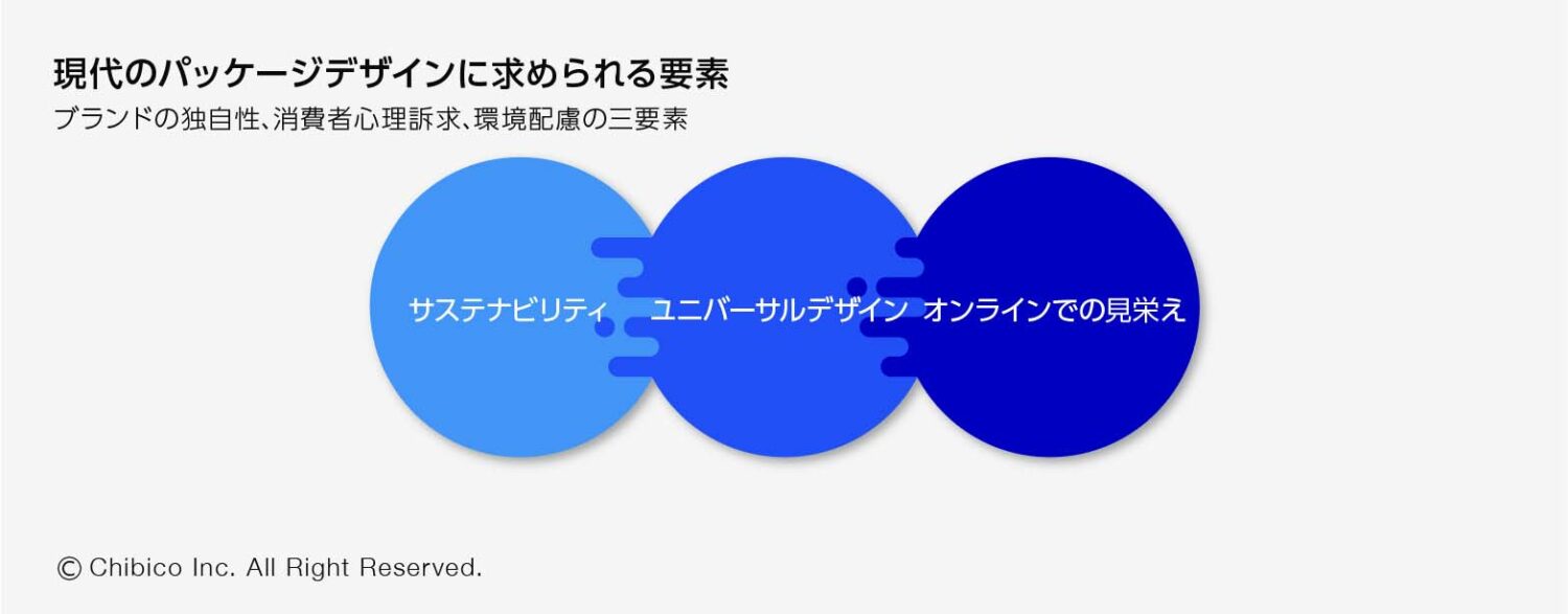 現代のパッケージデザインに求められる要素