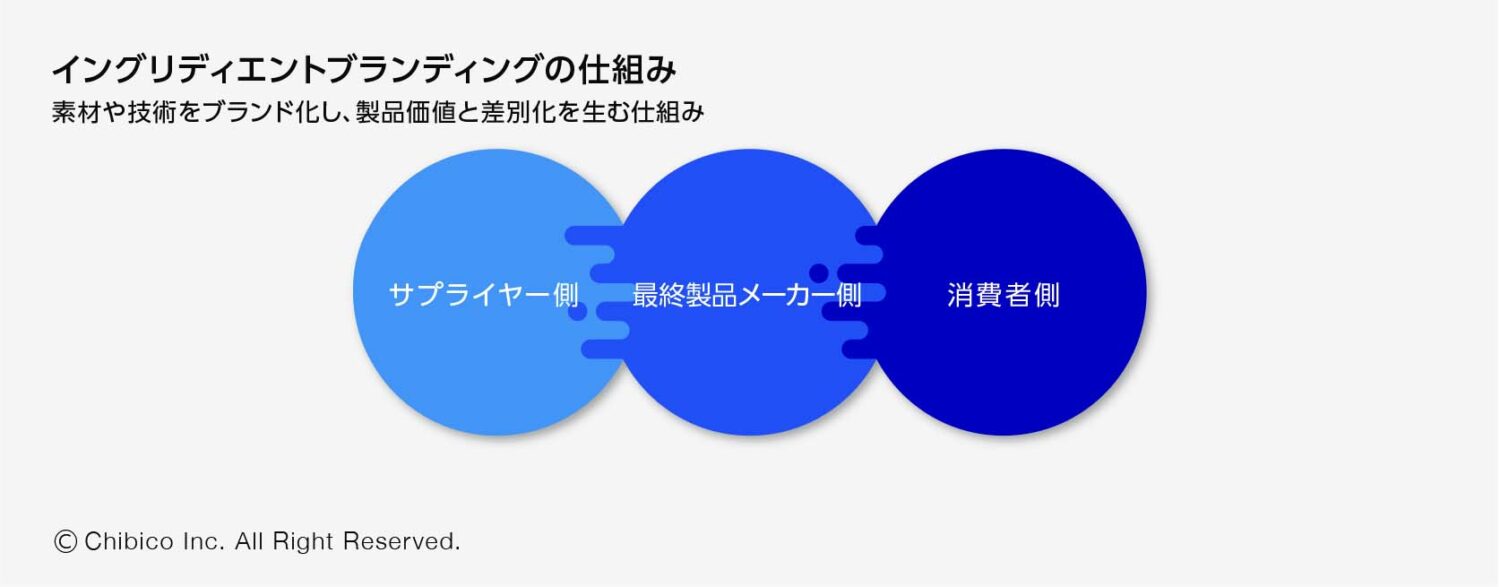 イングリディエントブランディングの仕組み