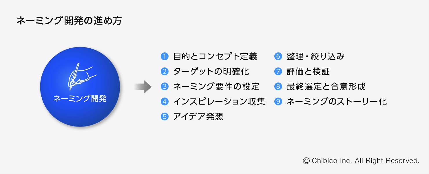 ネーミング開発の進め方