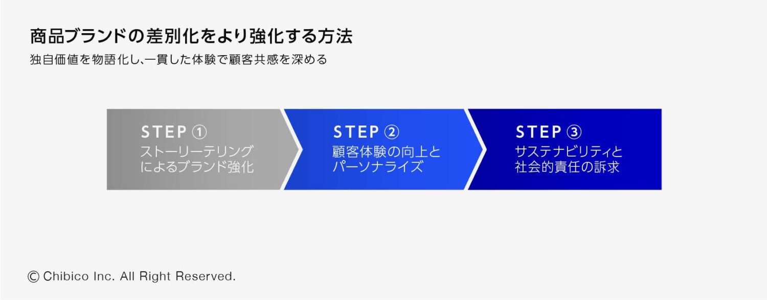 商品ブランドの差別化をより強化する方法