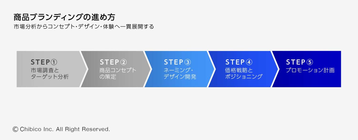 商品ブランディングの進め方