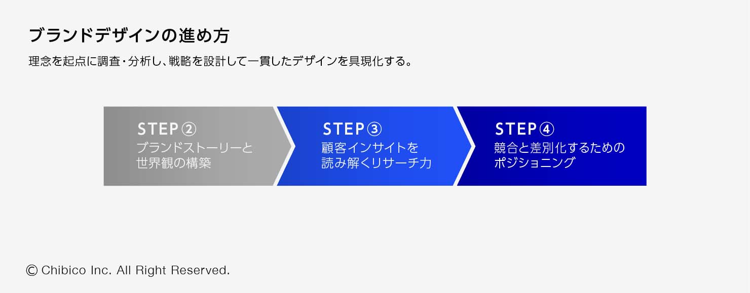 ブランドデザインの進め方