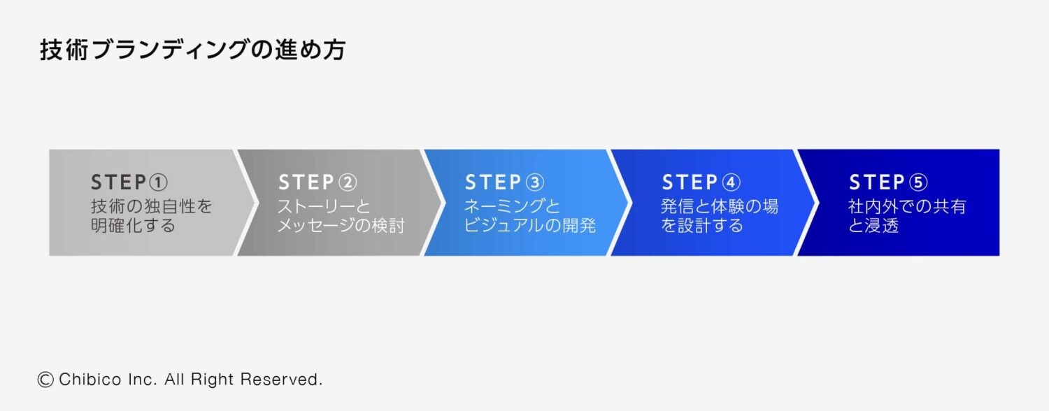 技術ブランディングの進め方