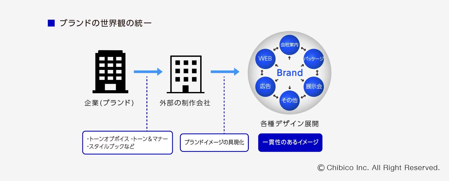 トーンオブボイスの活用方法