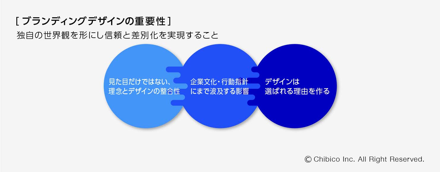 ブランディングデザインの重要性