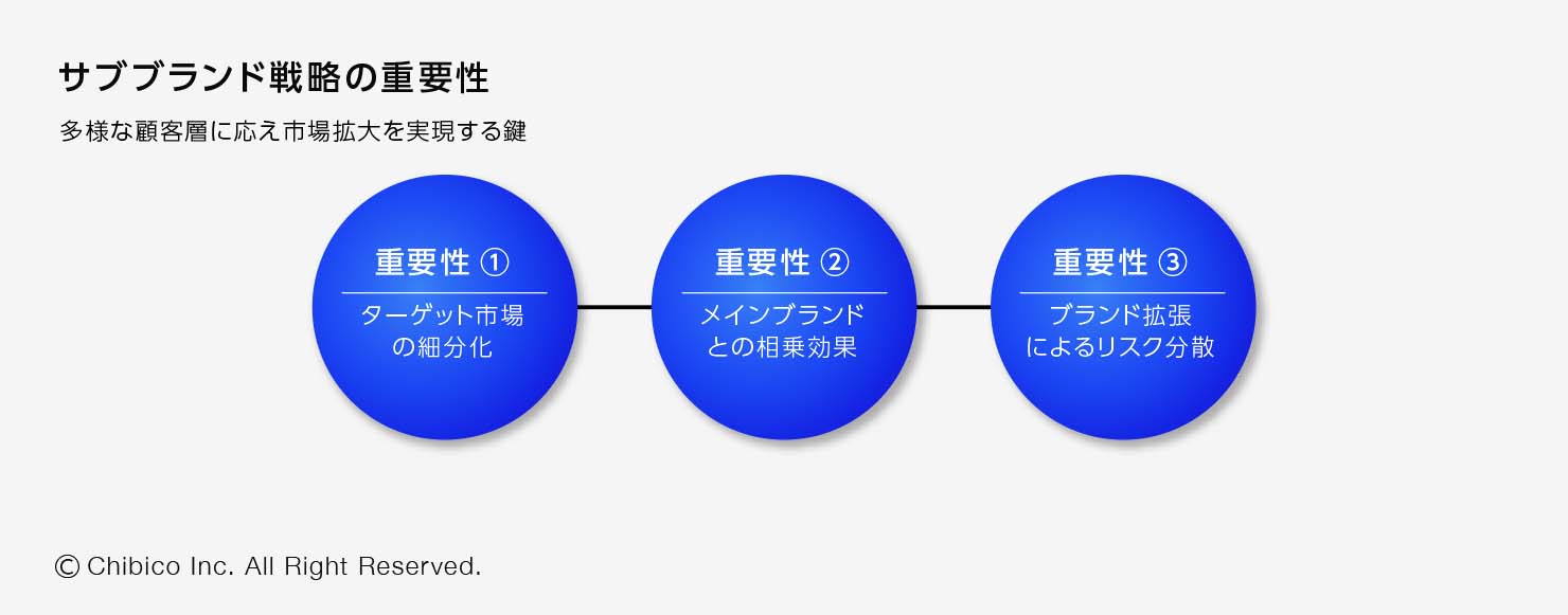 サブブランド戦略の重要性